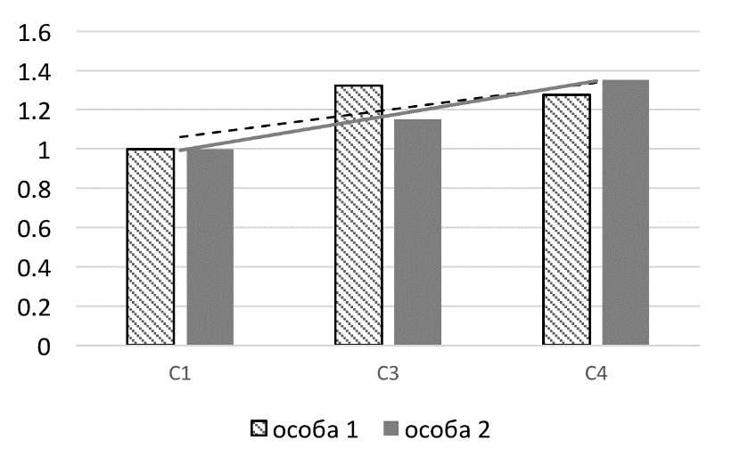 Dynamics of change of comfort factor of investigated persons under the influence of samples of modified materials before washing