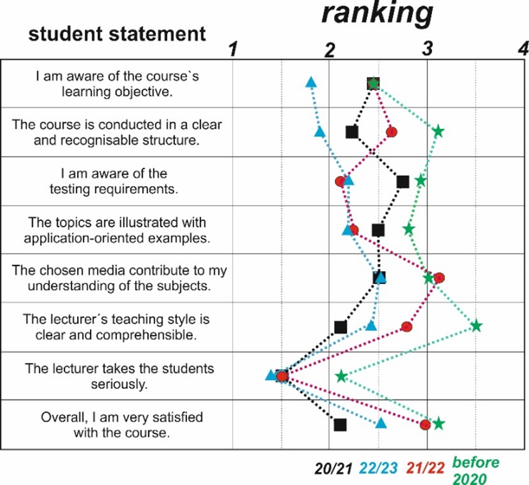 Results from student evaluation. The ranking is shown from 1 to 4, with 1 as the best ranking