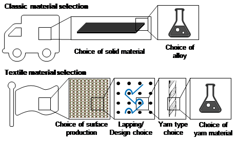 Image with car, material, chemistry, textile structures, as demonstration of the selection process