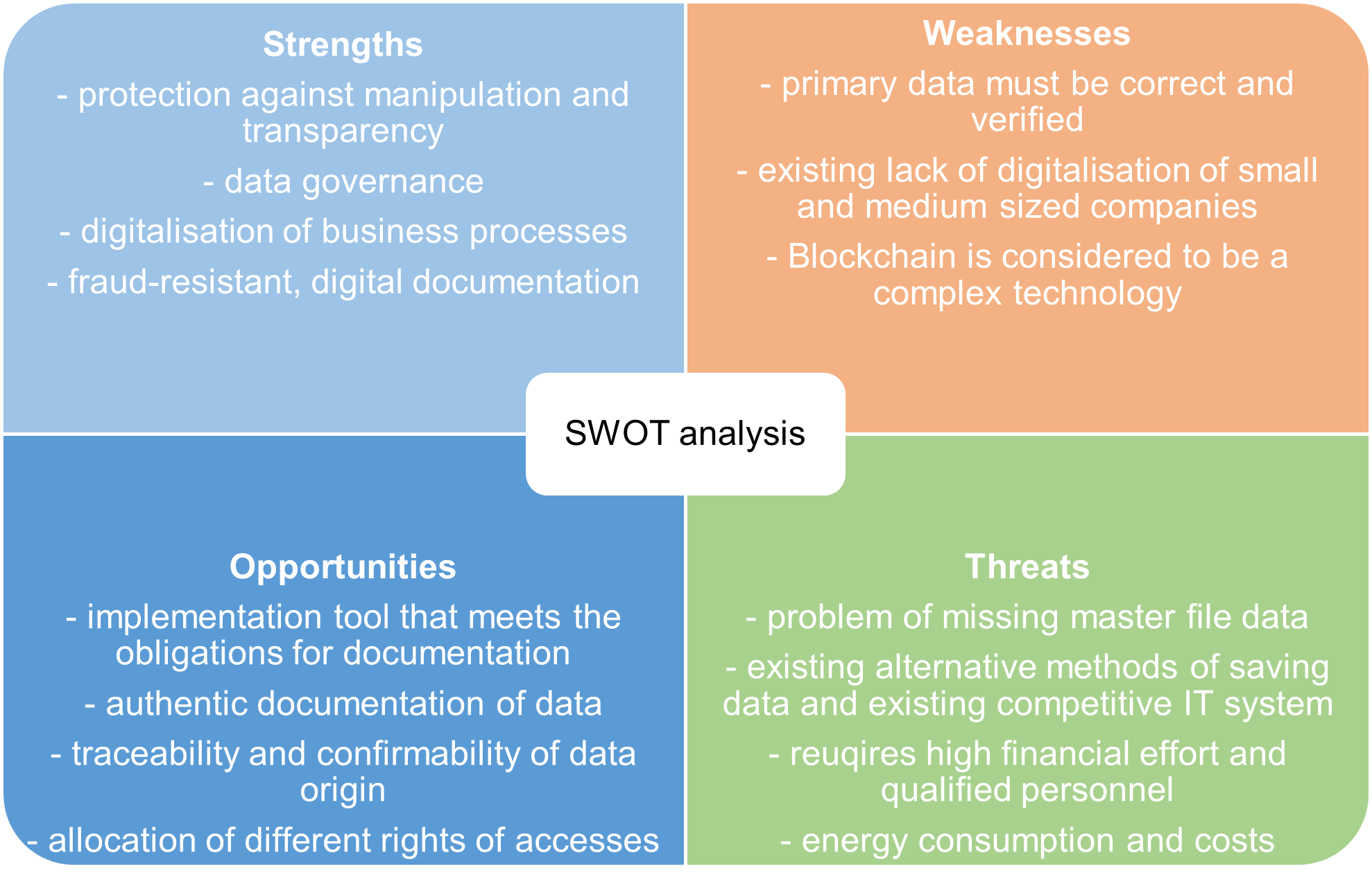 Image with text considering SWOT analysis of the Blockchain technology in the context of textile logistics