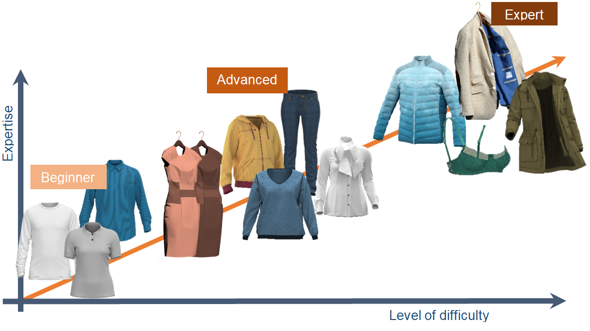 The image shows diagram with diferent garments, sorted with increasing level of difficulty