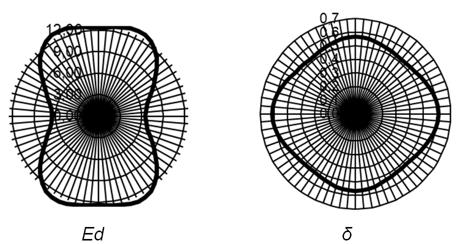 Two circles with curves representing the anisotropy of the material (difference in the properties depending on the angle)