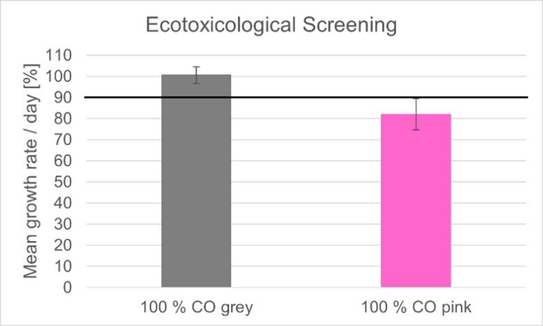 Two bars showing values around 90% for ecotoxicological screeining of greay and pink cotton