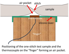 two thick pieces of samples with thin place where the stitch is and the air pocket below