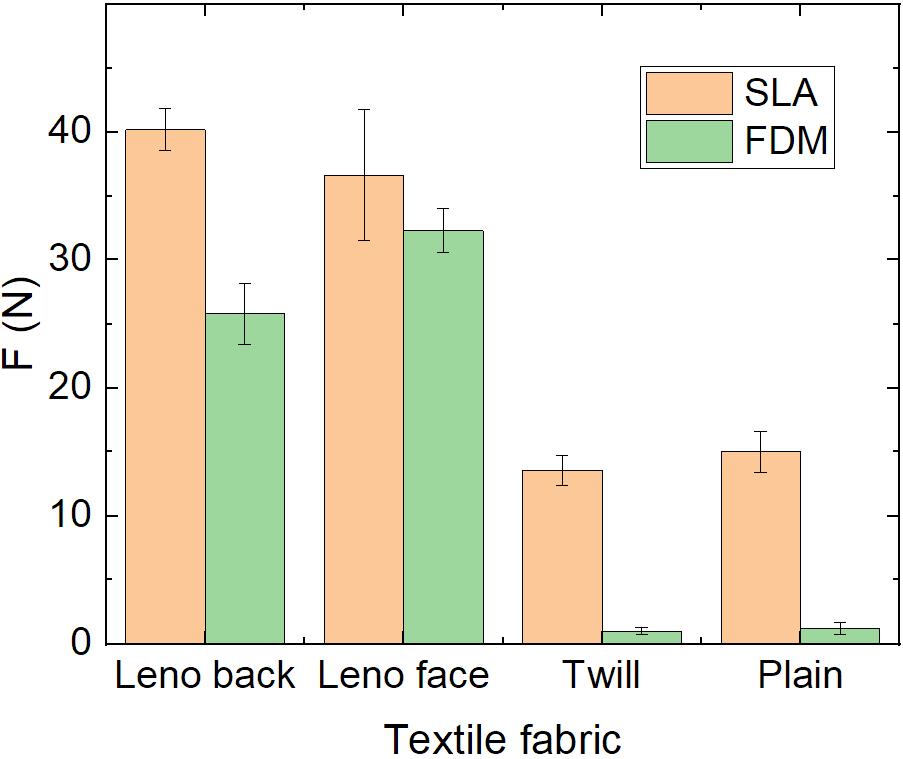 Diagram with bars with forces at different woven pattern for SLA and FDM printers