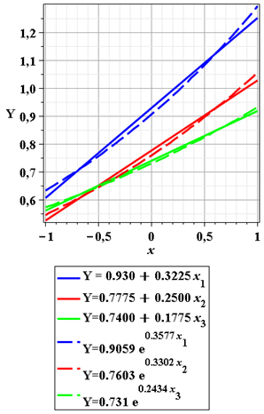 Movement of the value of the objective function 