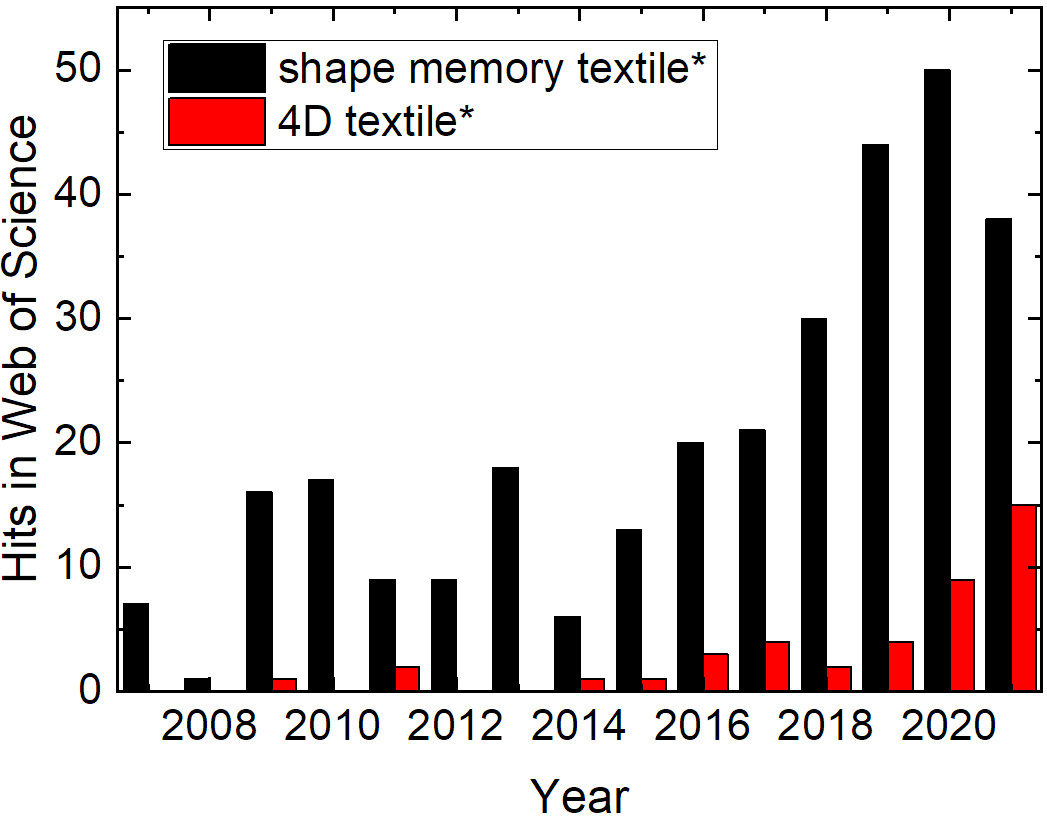 Hits in the Web of Science for chosen search phrases. Data taken on November 21, 2021