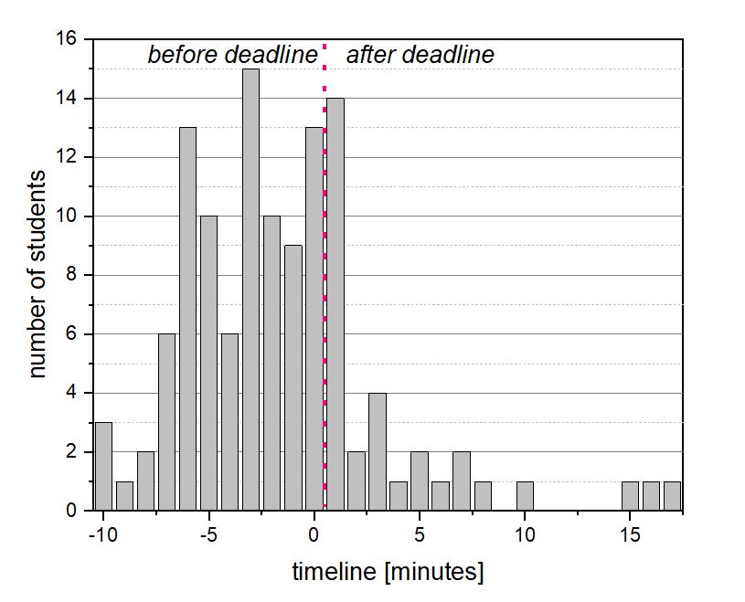 Submitted final worksheets in relation to the deadline for submission