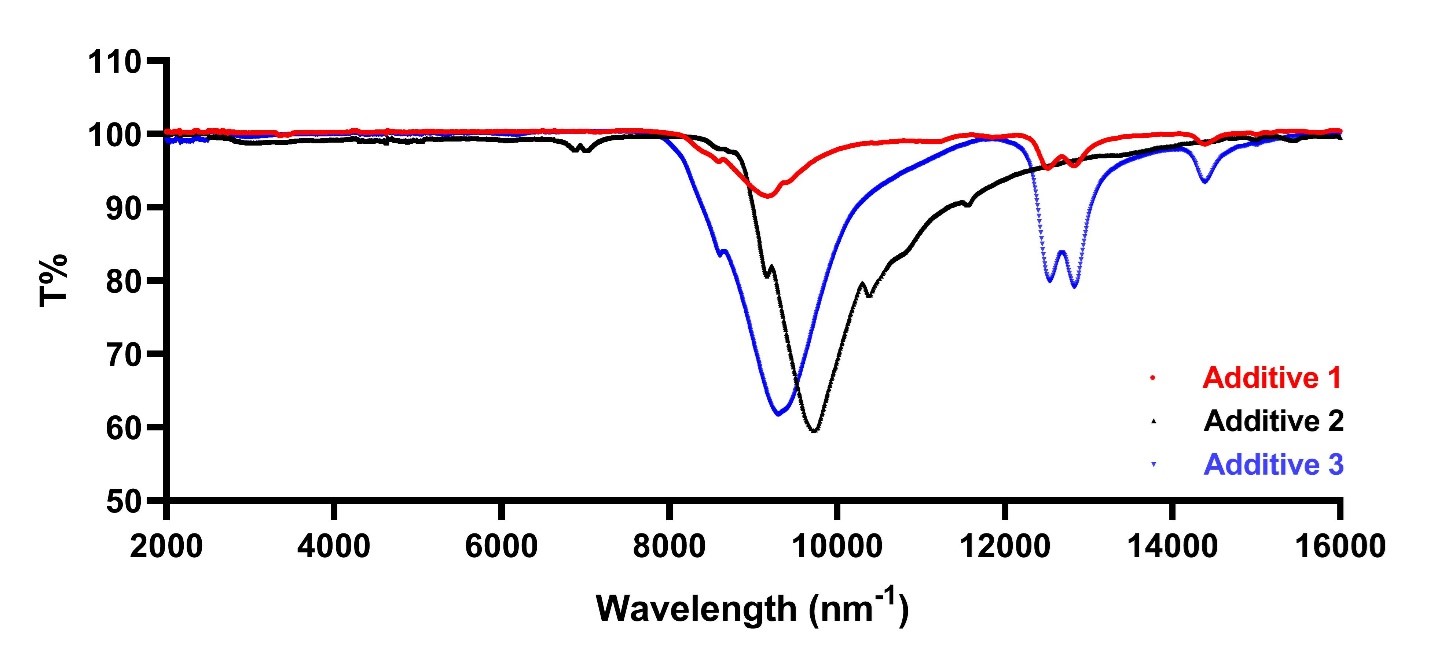 Transmittance of three additives in wavelength from 2-16 micrometer