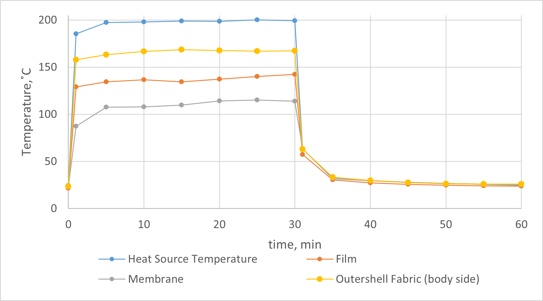 Thermal performance of the materials used in the vest without PCM integration