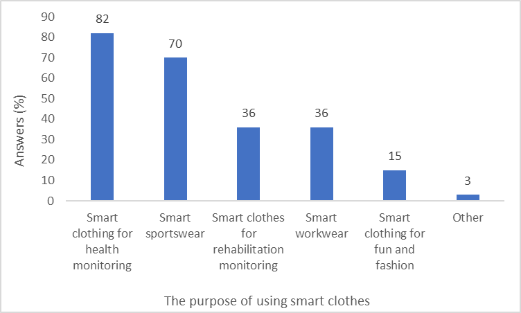 Purpose of using smart clothing